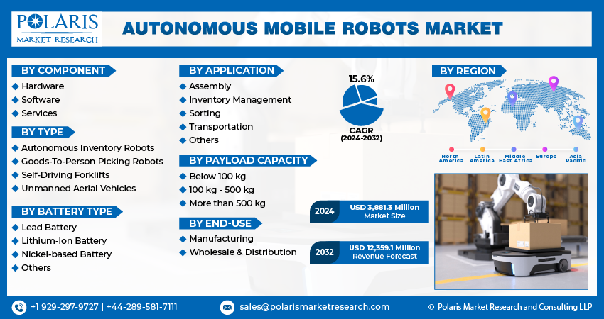 Autonomous Mobile Robots Market Size